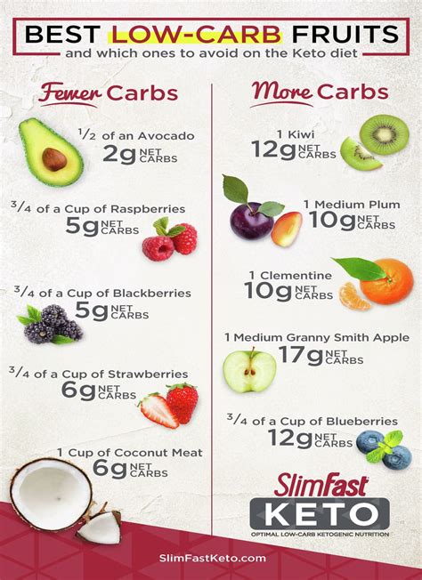 Best Low-Carb Fruits & Which Ones to Avoid on the Keto Diet