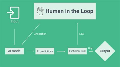 Use human-in-the-loop automation