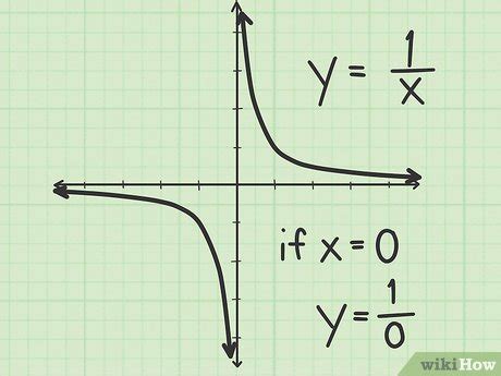 How to Find Vertical Asymptotes of a Rational Function: 6 Steps