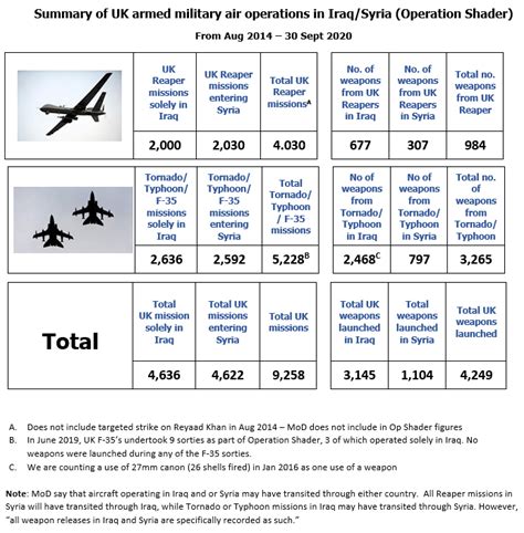 UK Drone Strike Stats – Drone Wars UK