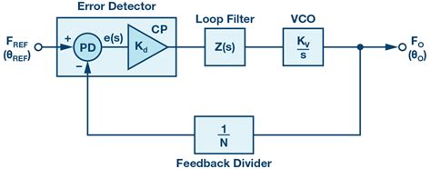 Phase-Locked Loop (PLL) Fundamentals | Analog Devices