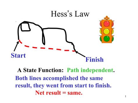 Hess's law | PPT