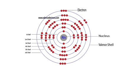 How to Write the Electron Configuration for Radon (Rn)