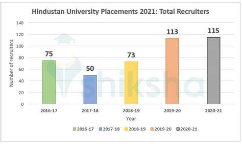 HITS Placements 2021: Statistics, Trends, Highest & Average CTC, Top ...