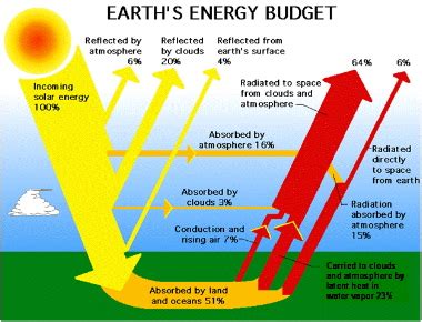 Insolation – Solar Facts and Advice