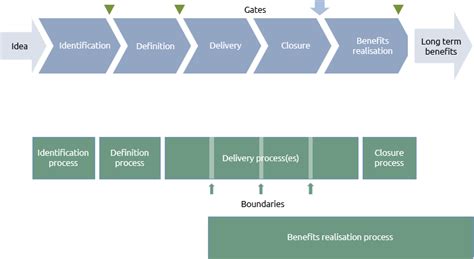 Are all guides based on the same life cycle? - Praxis Framework