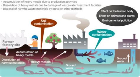 Metals, Useful Yet Harmful! - San Diego Pollution Trackers