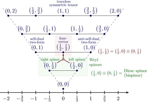 Lorentz group & representations – TikZ.net