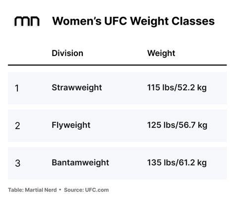 Men's And Women's UFC Weight Classes - Martial Nerd