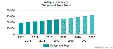 Adelphi University Tuition and Fees