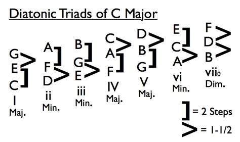 Diatonic Triads of Major | Fiddle Jam Institute