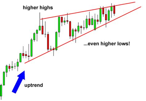 Rising Wedge Chart Pattern is categorized as a bearish reversal pattern.