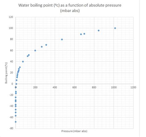 Water boiling point vs pressure and vacuum