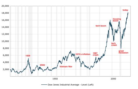 Chart 100 Year History Of The Dow Jones