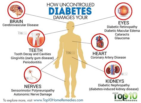 How Uncontrolled Diabetes Damages Your Heart, Eyes, Kidneys, Nerves, Teeth and More | Top 10 ...