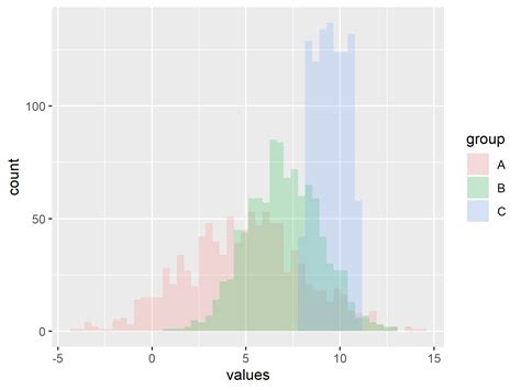 Draw Multiple Overlaid Histograms with ggplot2 Package in R (Example)