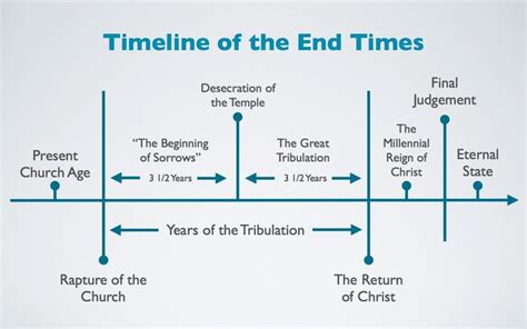 End Times Timeline in Revelation Study