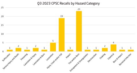 Q3 2023 Consumer Product Recalls Analysis