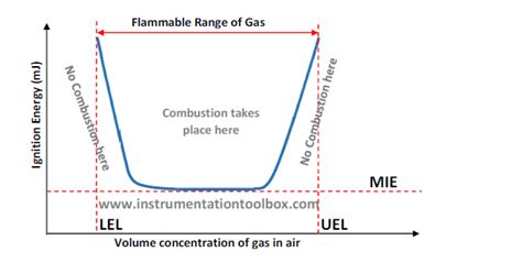 Process Safety – Basics of UEL & LEL of Hazardous Gases ~ Learning Instrumentation And Control ...