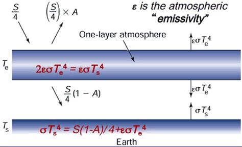 One-Layer Energy Balance Model | METEO 469: From Meteorology to ...