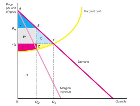 Marginal Revenue Marginal Cost Graph