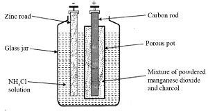 Draw and label the components of a Leclanche (dry) cell battery. | Homework.Study.com