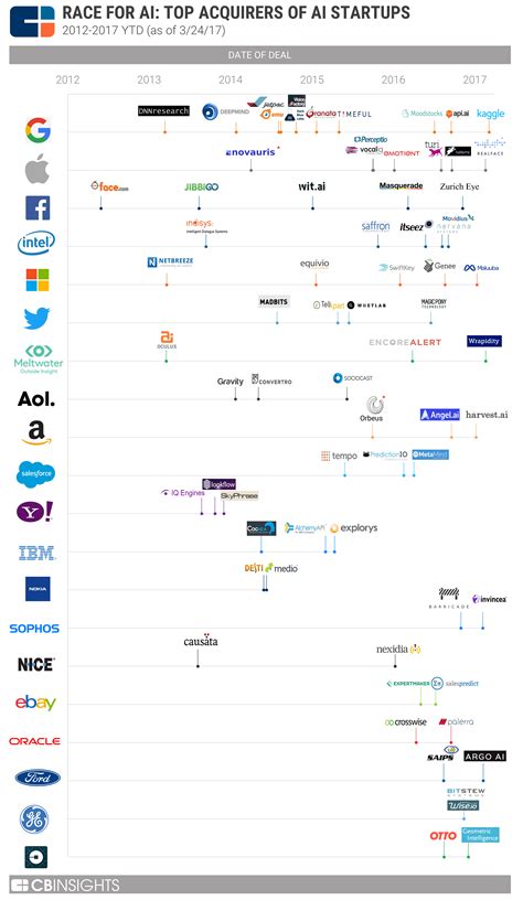 A Look At The Artificial Intelligence Companies And My Top 5 | Seeking ...