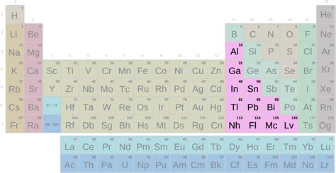 Tabla periódica, grupo otros metales con símbolos (Secundaria-Bachillerato) Juego de química ...