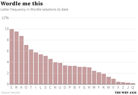 A simple, spoiler-free analysis of letter frequency in Wordle in 2022 ...