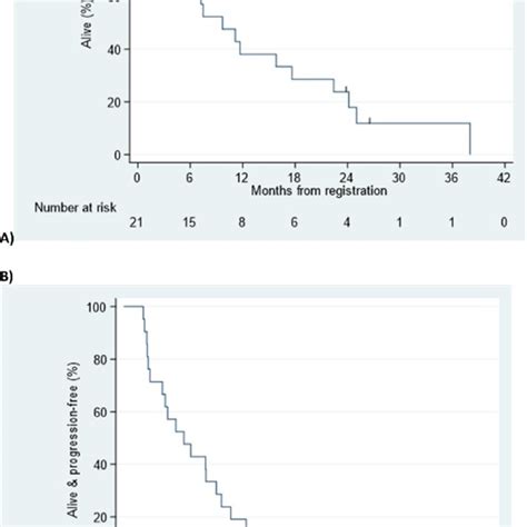 A) Overall survival B) Progression-free survival. | Download Scientific ...