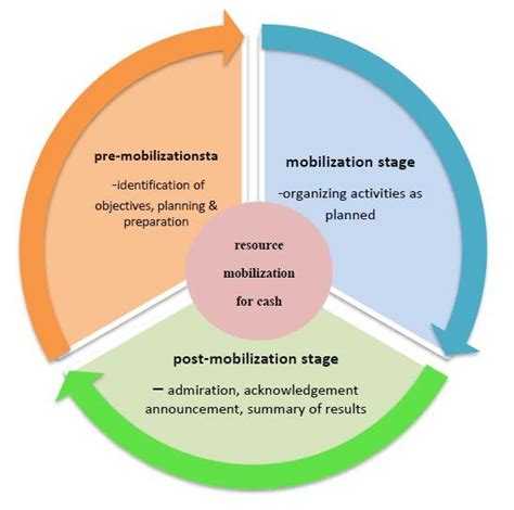 Methods for the Resources Mobilization for Education | Download Scientific Diagram