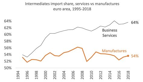 The peak globalisation myth: Part 4 – Services trade did not peak | CEPR