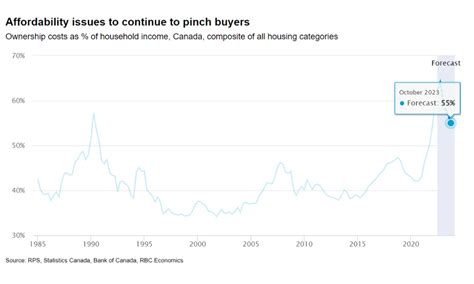 The end is nigh for Canada's housing market downturn, RBC reports ...