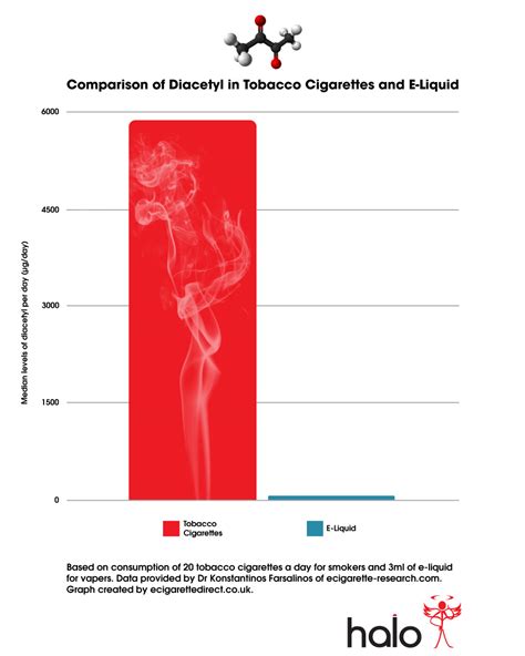 Diacetyl in Electronic Cigarettes: What they never told you!