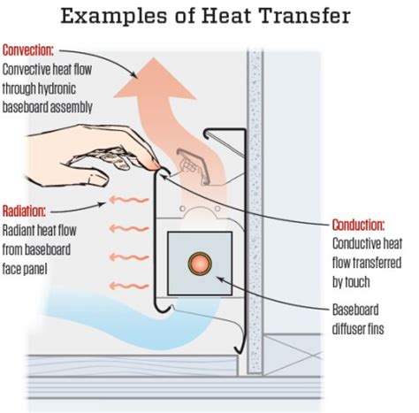 Describe the Three Mechanisms of Heat Transfer