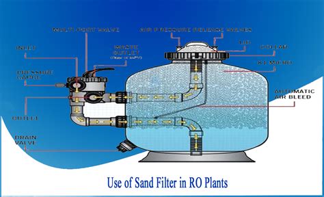 What is Use of Sand Filter In Commercial RO Plants - Netsol Water