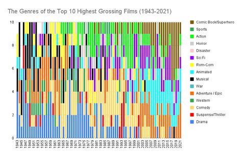 The Most Popular Movie Genres in Each Decade - Cinelinx | Movies. Games. Geek Culture.