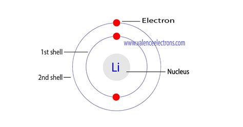 Orbital Diagram for Lithium and Process of Drawing It