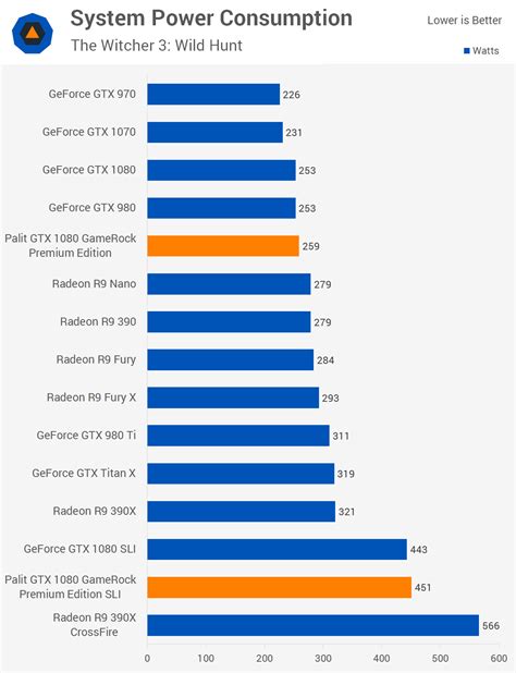 Testing GTX 1080 SLI Performance with Dual Palit GeForce Cards > Power Consumption, Wrap Up ...