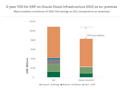 Elevate Innovation with Wipro's Oracle Cloud Infrastructure