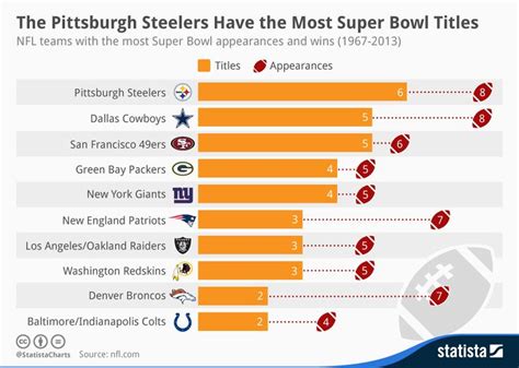 Infographic: The Pittsburgh Steelers Have the Most Super Bowl Titles ...