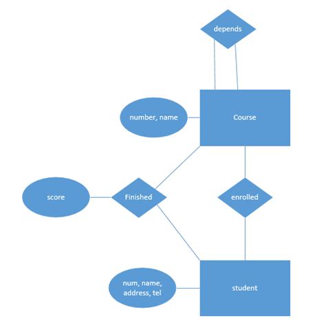 database design - How can I represent the entity types depicted in an ERD as relations with ...