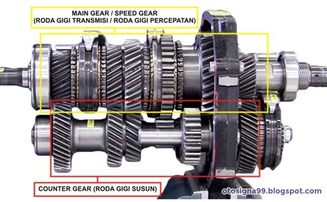 Jenis - Jenis Roda Gigi Transmisi Manual Mobil - Otosigna99