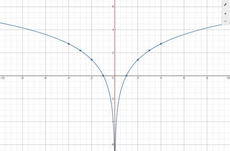 Sketch the graph of the function. State the domain, range, a | Quizlet