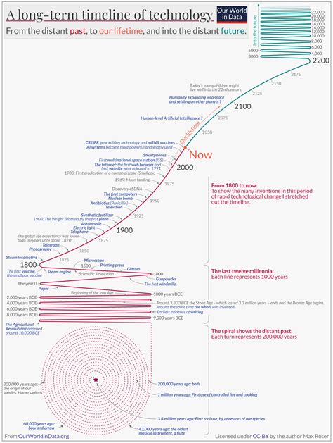 A prolonged-term timeline of technology – TOP Show HN