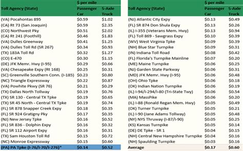 PA Turnpike Reminds Motorists of 5% Toll Increase Starting Jan. 8