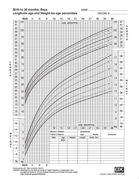 CDC Growth Chart for Boys: Birth to 36 Months - Health 4 Littles