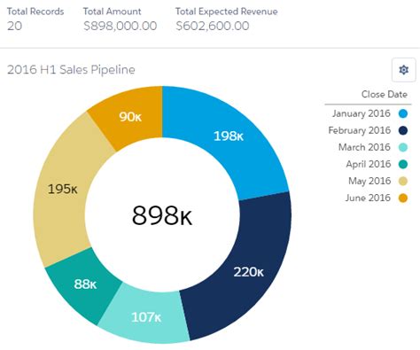 10 Tips to Create a Dashboard in Salesforce | PhoneIQ