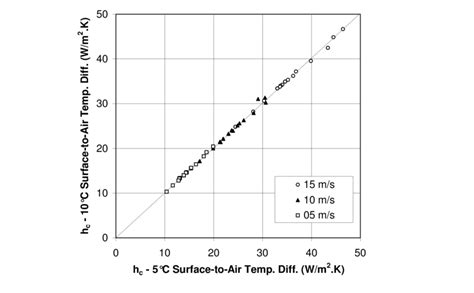 Convective heat transfer coefficient for 5°C and 10°C surface-to-air... | Download Scientific ...