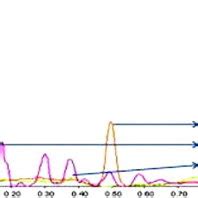 (PDF) HPTLC densitometric quantification of stigmasterol and lupeol from Ficus religiosa